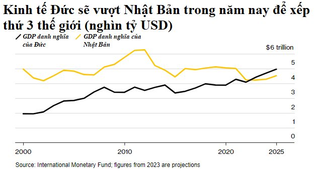 Nhật Bản sắp mất ngôi nền kinh tế lớn thứ 3 thế giới vào tay Đức vì đồng Yên mất giá - Ảnh 2.