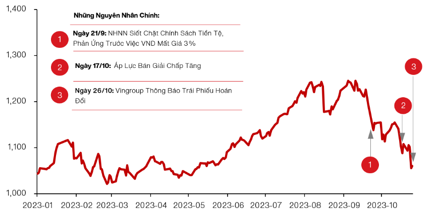 Những nguyên nhân chính khiến VN-Index trả lại gần hết điểm tăng kể từ đầu năm.