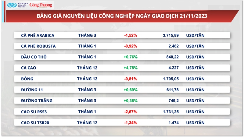 Nguồn cung được bổ sung, giá cà phê xuất khẩu quay đầu giảm