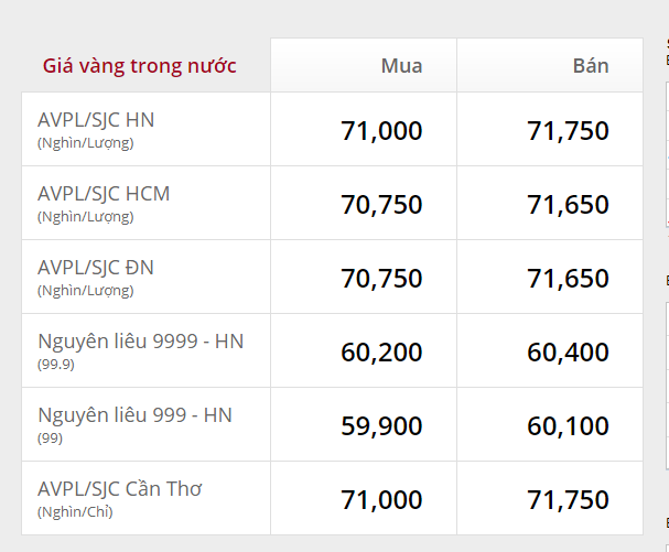 Giá vàng giảm đột ngột, trượt ngưỡng 72 triệu đồng/lượng