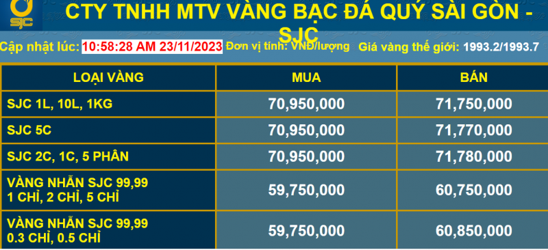 Giá vàng giảm đột ngột, trượt ngưỡng 72 triệu đồng/lượng