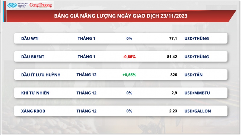 Thị trường hàng hóa hôm nay ngày 24/11/2023:​​​​​​​ Nhà đầu tư thận trọng đóng vị thế trong ngày nghỉ Lễ Tạ Ơn