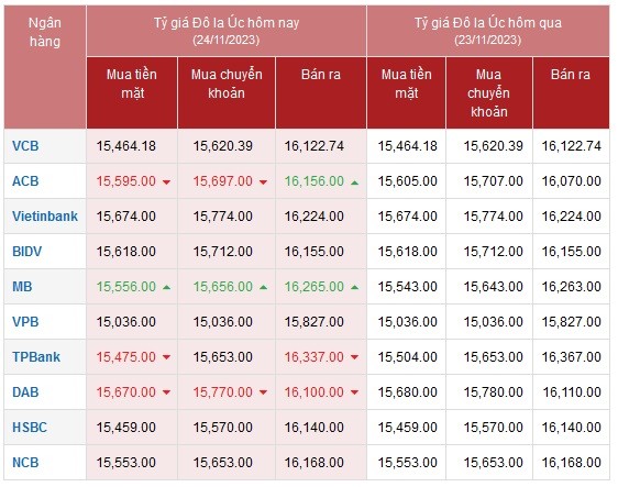 Tỷ giá AUD hôm nay 24/11/2023: Giá đô la Úc tại Vietinbank, TP Bank, MB, VCB biến động nhẹ