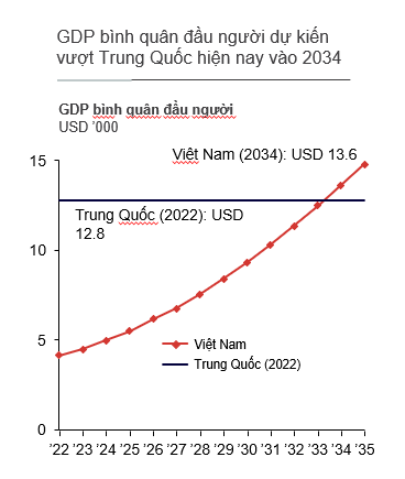 Figure: GDP Việt Nam dự kiến vượt Trung Quốc hiện nay