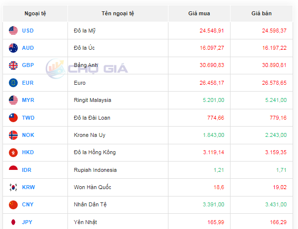 Tỷ giá AUD hôm nay 4/12/2023: Giá đô la Úc Vietcombank, VPBank, BIDV tăng vọt