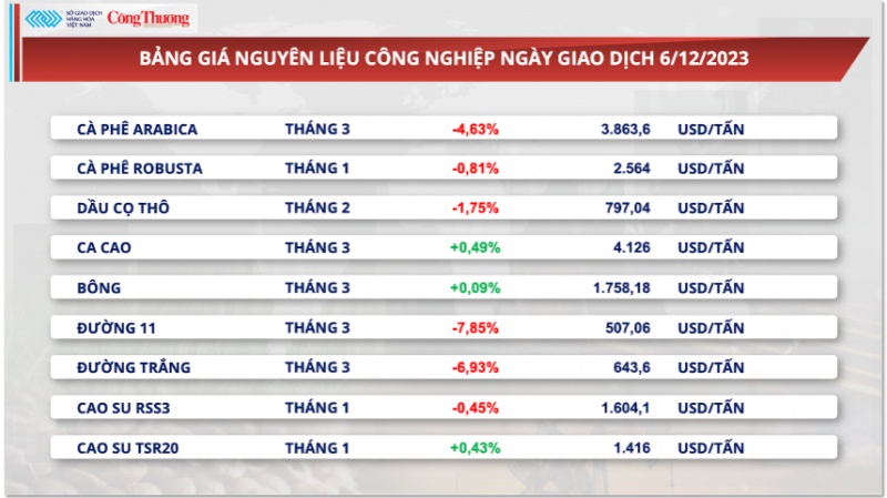 Thị trường hàng hoá hôm nay 7/12/2023: Sắc đỏ ‘chiếm lĩnh’ thị trường hàng hóa nguyên liệu thế giới