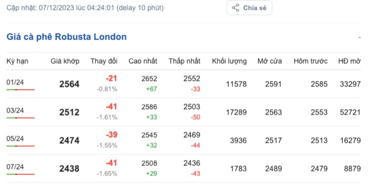 Giá cà phê hôm nay, ngày 7/12/2023: Giá cà phê trong nước