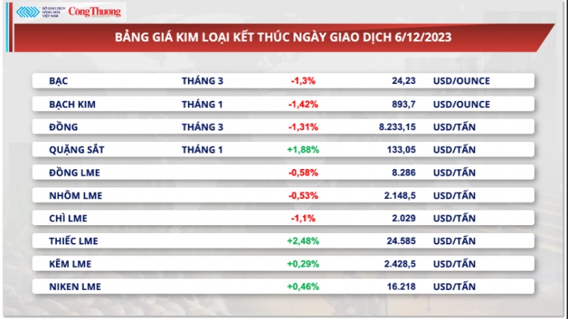 Thị trường hàng hoá hôm nay 7/12/2023: Sắc đỏ ‘chiếm lĩnh’ thị trường hàng hóa nguyên liệu thế giới