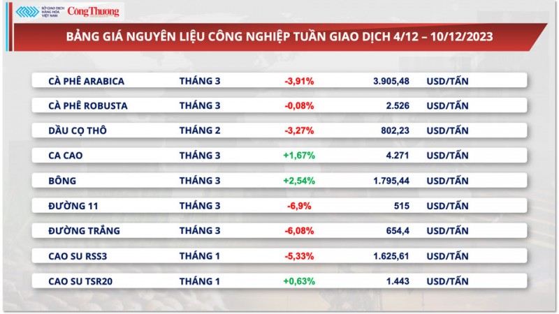 Thị trường hàng hoá hôm nay 11/12/2023: Giá dầu giảm liên tiếp, thị trường kim loại quý đỏ lửa