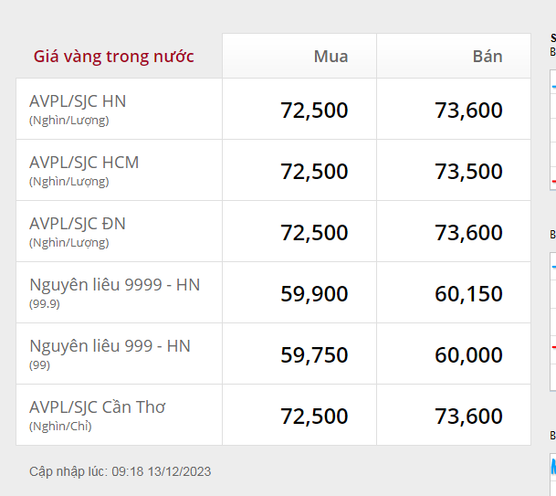 Giá vàng giảm, nhà đầu tư có nên mua vàng chờ