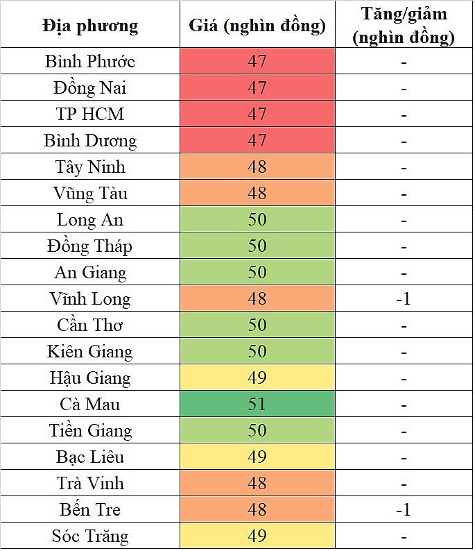 Tại khu vực miền Nam, giá heo hơi hôm nay 14/12/2023 giảm nhẹ tại một vài địa phương