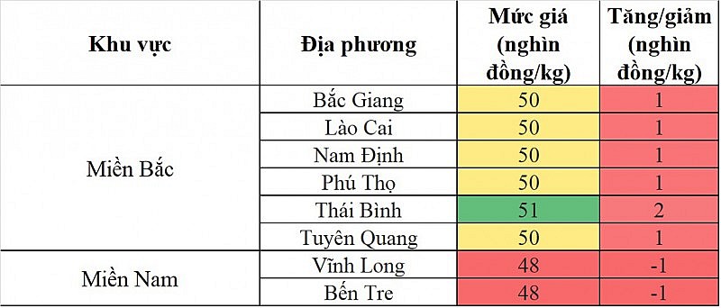 Biến động giá heo hơi