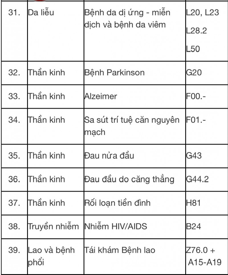 Những bệnh nào sẽ được khám, chữa từ xa?