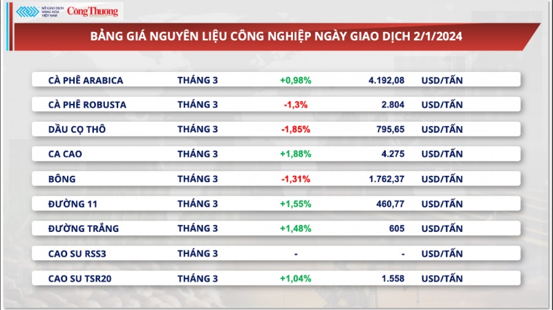 Thị trường hàng hóa ngày 3/1/2024: Giá đường tăng, sắc đỏ bao trùm bảng giá hàng nông sản