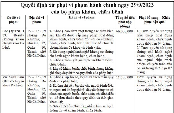 Thông tin xử phạt Phòng khám chuyên khoa da liễu YC vào ngày 29/9/2023