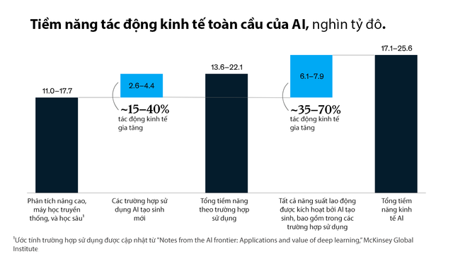 Tiềm năng kinh tế của AI tạo sinh - Ảnh 2.