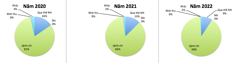 Phát triển thanh toán không dùng tiền mặt tại Việt Nam - Ảnh 1