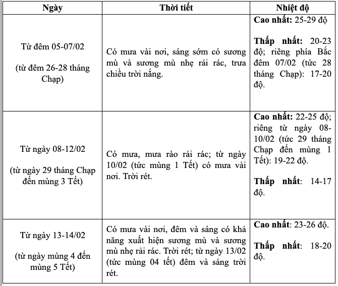 Bắc Bộ sắp đón đợt rét đậm, thời tiết đêm Giao thừa thế nào?- Ảnh 2.