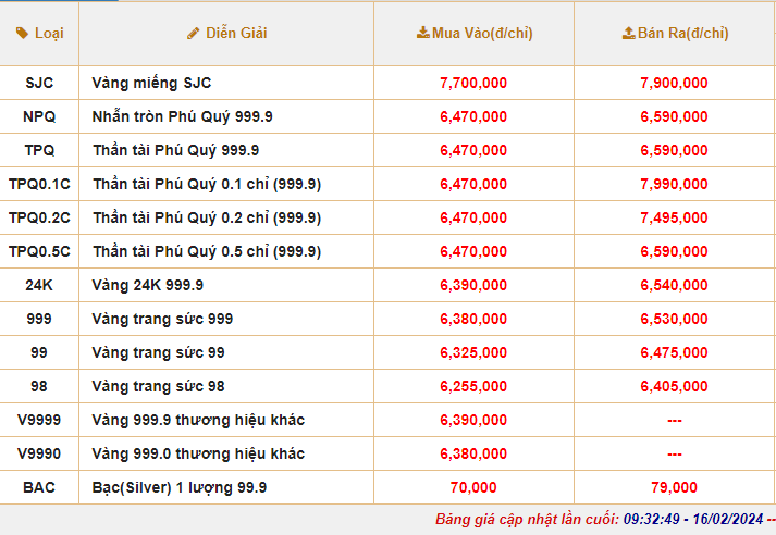 Sau phiên giảm mạnh hôm qua, giá vàng SJC cán mốc 80 triệu đồng/lượng