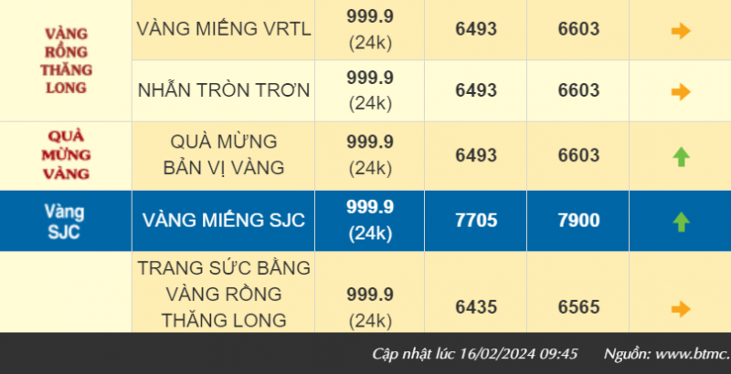 Sau phiên giảm mạnh hôm qua, giá vàng SJC cán mốc 80 triệu đồng/lượng