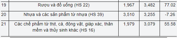 Thị trường Singapore đa dạng hàng hóa Việt Nam: Sản phẩm nào đang chiếm sóng tại Quốc đảo Sư Tử?- Ảnh 2.