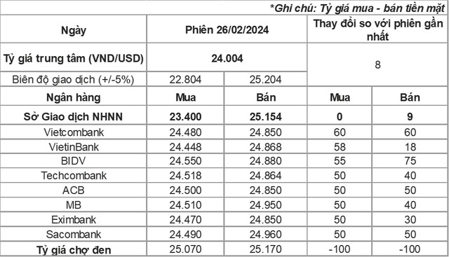 Tỷ giá USD ngân hàng tăng mạnh, áp sát đỉnh lịch sử- Ảnh 2.