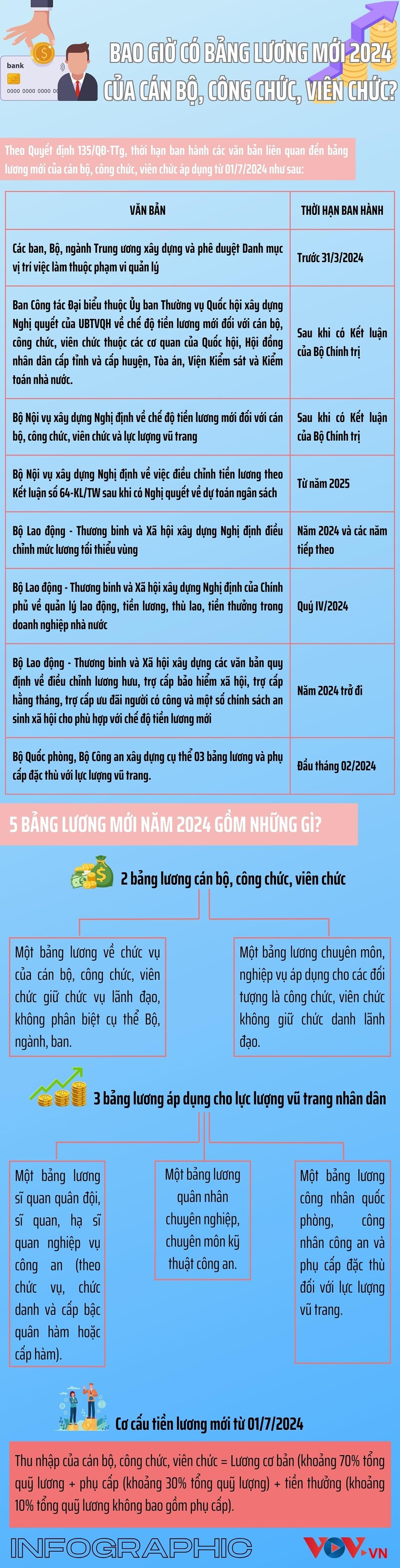 Bao giờ có bảng lương mới áp dụng cho cán bộ, công chức, viên chức?- Ảnh 1.