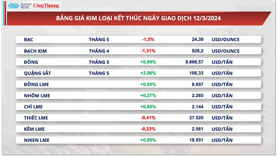 Thị trường hàng hóa hôm nay ngày 13/3: Thị trường hàng hóa nguyên liệu thế giới diễn biến phân hóa