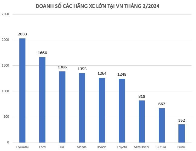 Hãng mạnh nhất chỉ bán 2.000 xe/tháng, xe Toyota lần đầu ‘mất tích’ trên BXH bán chạy – chuyện gì xảy ra với thị trường ô tô Việt Nam?- Ảnh 2.