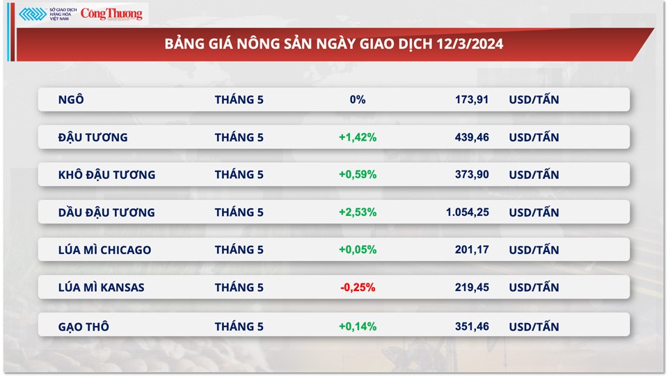 Thị trường hàng hóa hôm nay ngày 13/3: Thị trường hàng hóa nguyên liệu thế giới diễn biến phân hóa