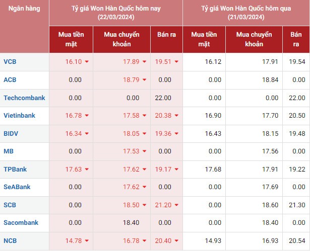 Tỷ giá Won Hàn Quốc hôm nay 22/3/2024:
