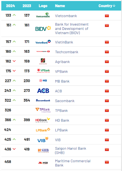 15 NH Việt lọt Top 500 nhà băng có giá trị thương hiệu cao nhất toàn cầu: Xuất hiện 3 gương mặt mới, một NH tăng 66 bậc- Ảnh 1.
