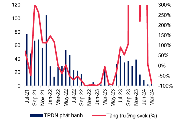 Tổng giá trị TPDN phát hành tháng 3/2024 tăng 73% so với tháng trước. Nguồn: MBS