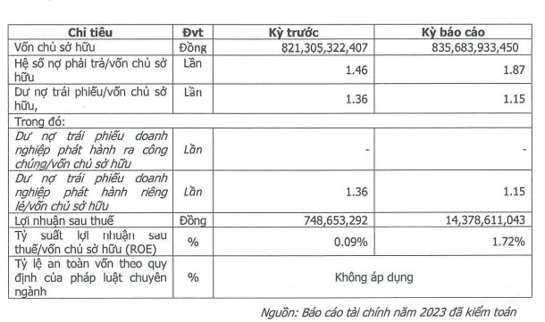 Gánh nặng lãi trái phiếu, Điện mặt trời KN Vạn Ninh báo lãi èo ọt hơn chục tỷ đồng- Ảnh 2.