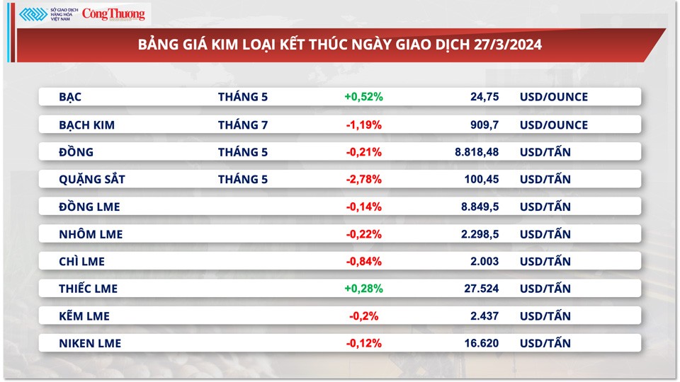 Thị trường hàng hóa hôm nay ngày 28/3: Lực bán áp đảo trên thị trường hàng hóa nguyên liệu thế giới