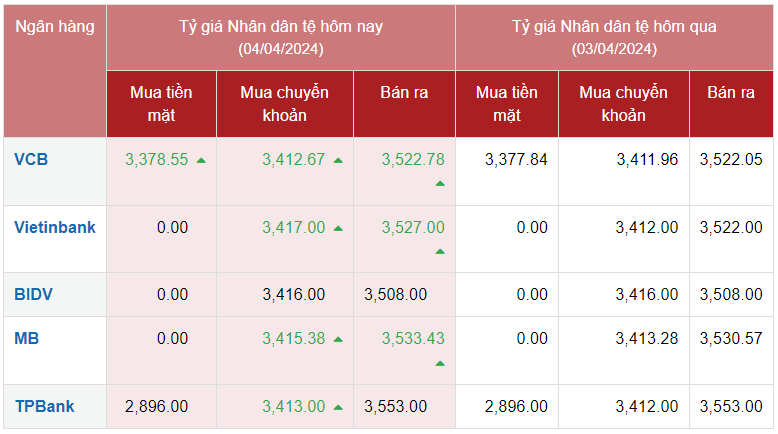 Tỷ giá Nhân dân tệ hôm nay 4/4/2024: Nhân dân tệ tiếp đà tăng giá