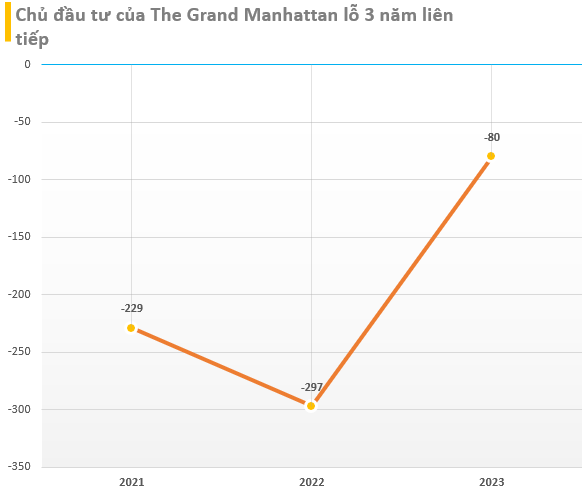 Chủ đầu tư dự án siêu sang The Grand Manhattan quận 1 của Novaland báo lỗ 3 năm liên tiếp, tổng tài sản gần 9.000 tỷ- Ảnh 2.