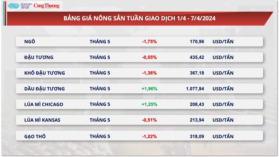 Thị trường hàng hóa hôm nay ngày 8/4: Giá hàng hoá nguyên liệu ‘đua nhau’ lập đỉnh