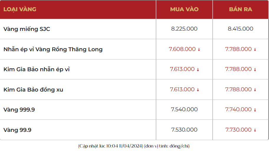 Giá vàng trong nước đã bớt “nóng”, vàng nhẫn 999.9 lùi dưới mốc 78 triệu đồng/lượng