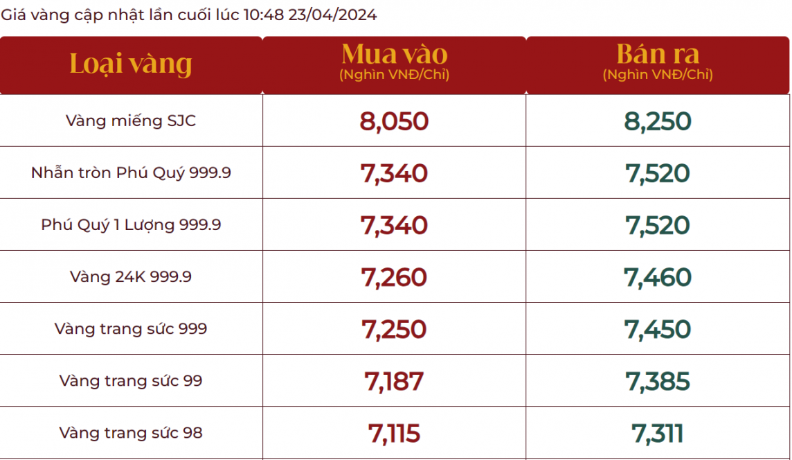 Giá vàng nhẫn 999.9 “bốc hơi” 1,6 triệu, bán ra 75,48 triệu đồng/lượng