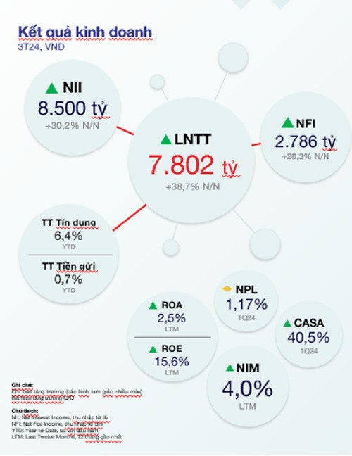 Quý 1/2024: Techcombank báo lãi 7.802 tỷ đồng, quán quân tỷ lệ CASA ở mức 40,5%