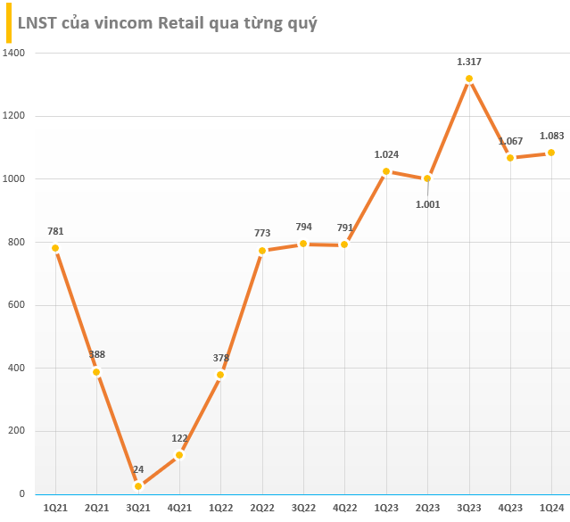 Vincom Retail có quý thứ 5 liên tiếp lãi trên nghìn tỷ- Ảnh 2.