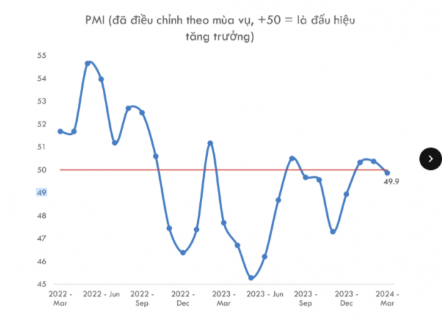 Triển vọng tăng trưởng kinh tế nhìn từ chỉ số PMI