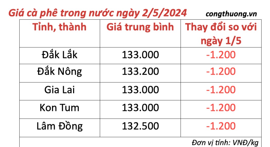 Giá cà phê hôm nay, 2/5/2024: Giá cà phê trong nước