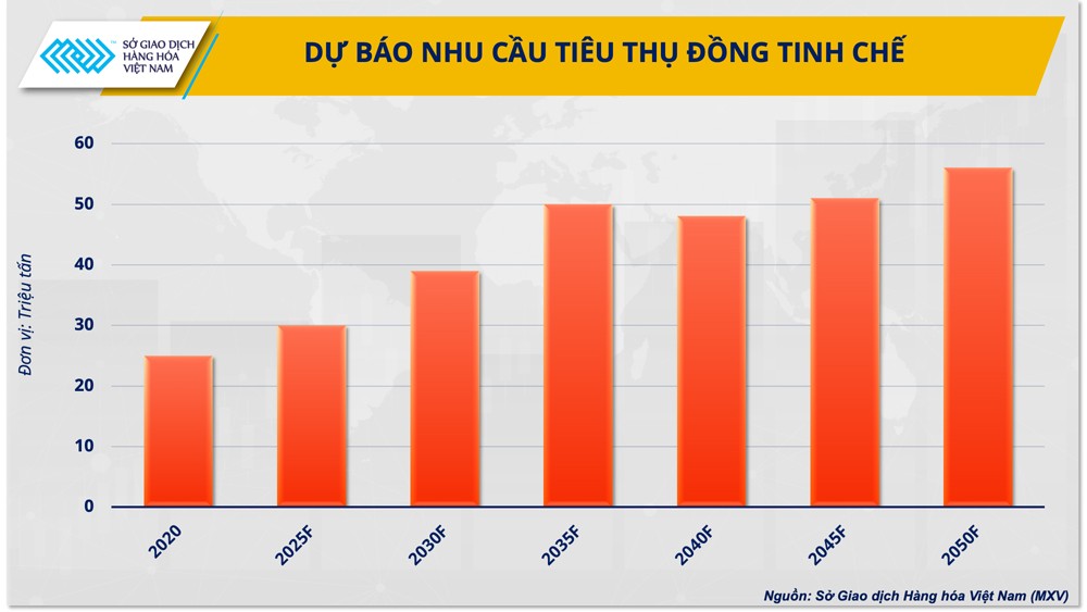 Kim loại đồng sẽ vượt trội trước sự bùng nổ lĩnh vực xe điện