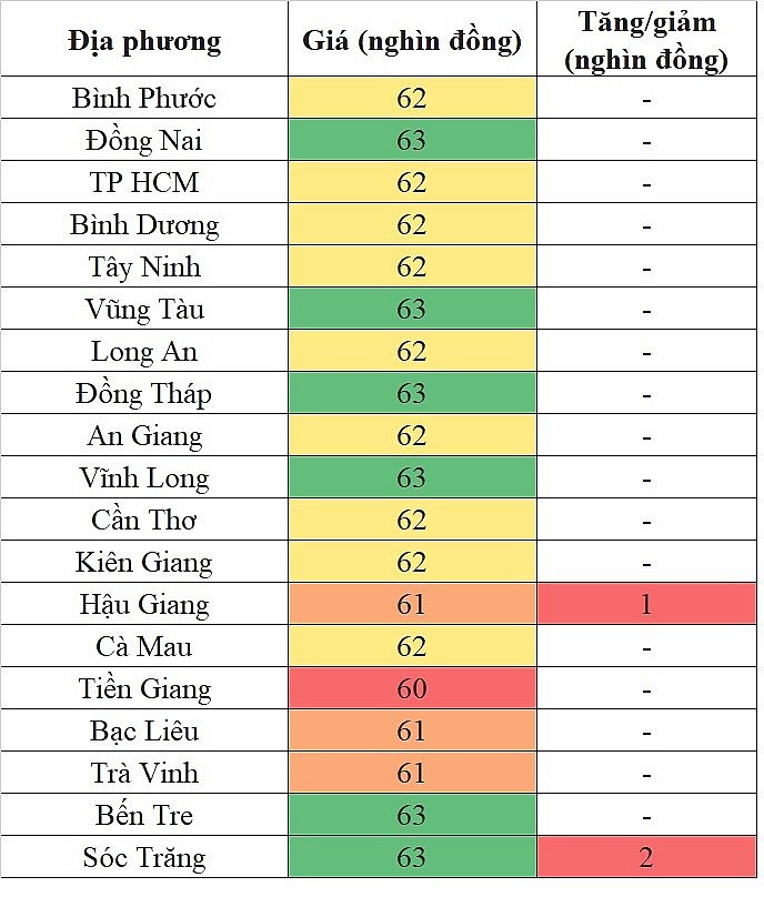 Giá heo hơi hôm nay ngày 3/5/2024: Tăng nhẹ tại miền Nam