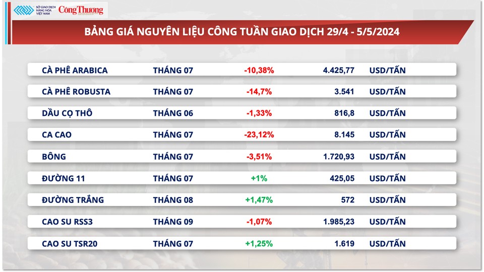 Thị trường hàng hóa hôm nay ngày 6/5: Đứt chuỗi tăng, giá nhiều hàng hóa nguyên liệu lao dốc