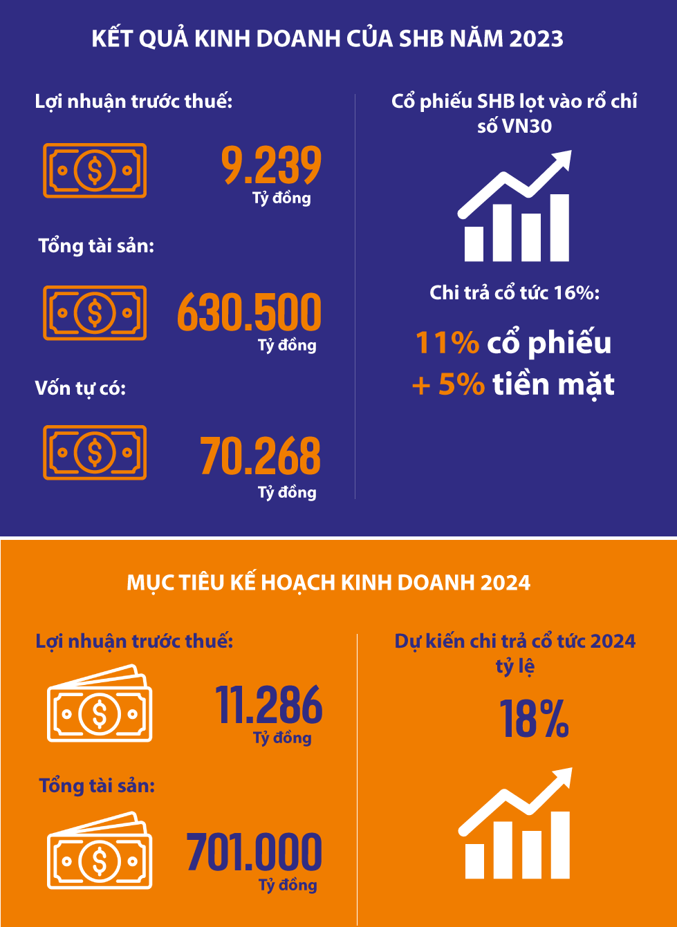 Mục tiêu trở thành ngân hàng TOP1 về hiệu quả, SHB tự tin với chiến lược khác biệt và nền tảng vững vàng qua ba thập kỷ- Ảnh 3.