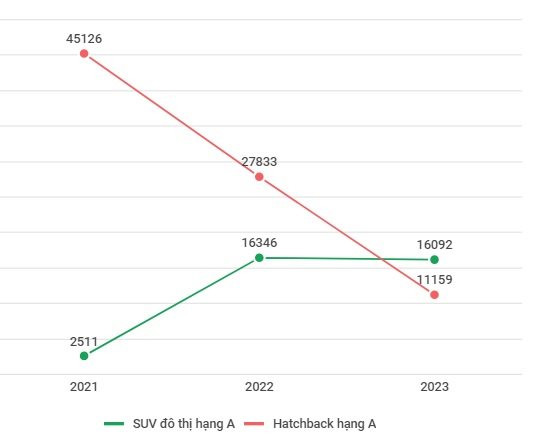 Giá rẻ bậc nhất thị trường, phân khúc xe này đang ngày càng được lòng khách Việt: Đều đặn có model mới chào sân mỗi năm, các ‘ông lớn’ đều coi là chủ lực- Ảnh 1.