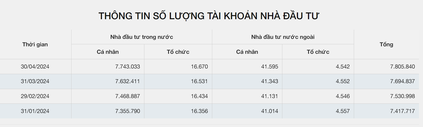 Số lượng tài khoản giao dịch của nhà đầu tư trong nước đạt hơn 7,7 triệu tài khoản.